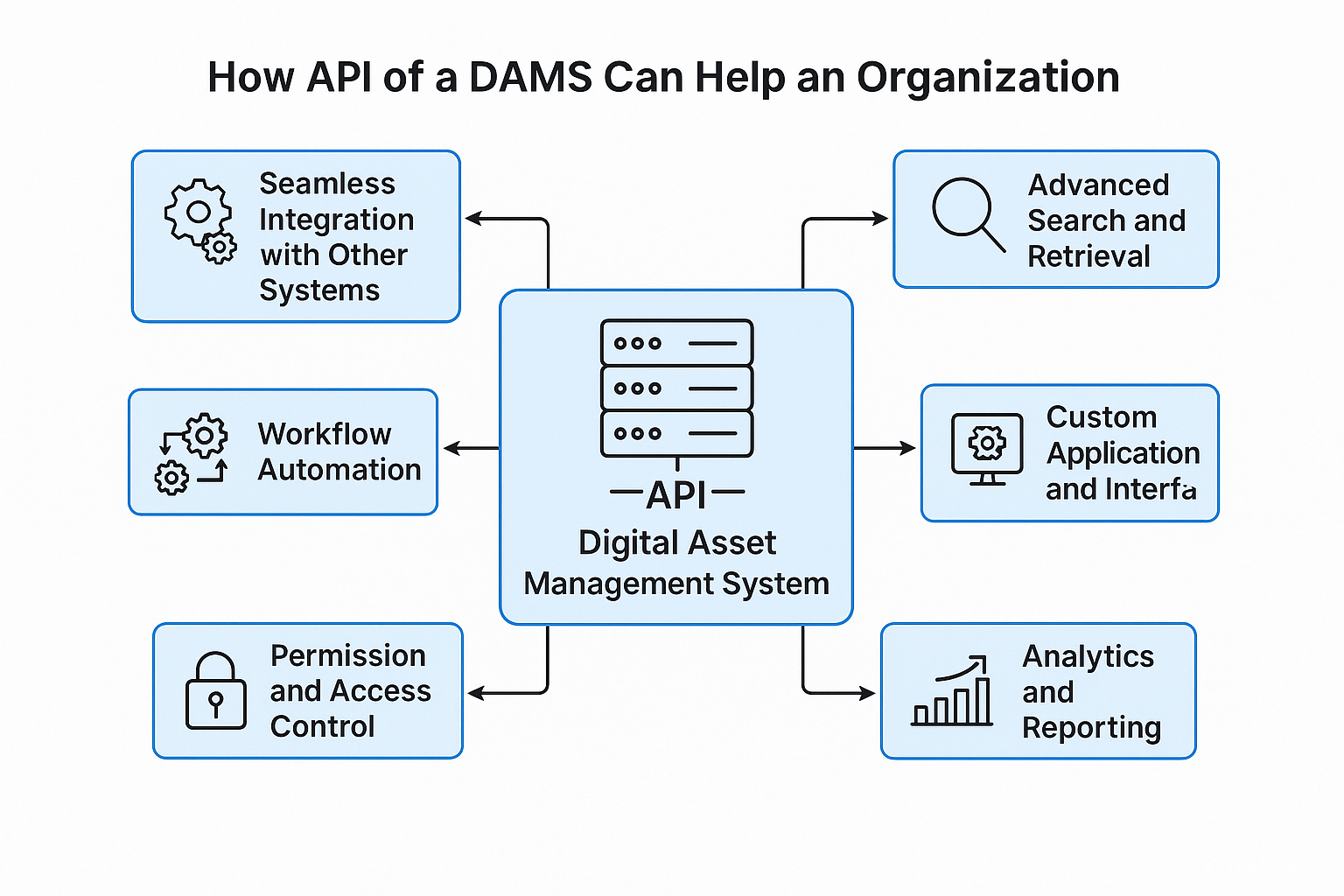 API Integration Screenshot